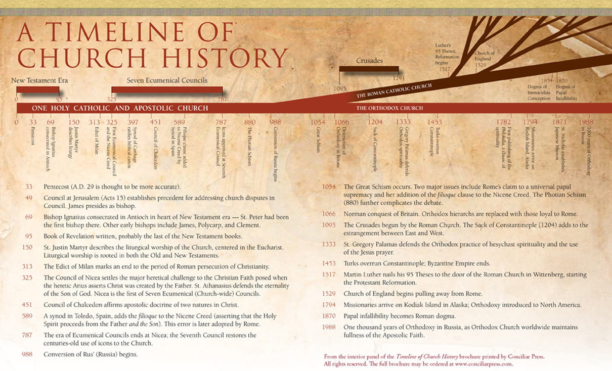 A Timeline of the the Orthodox Church History